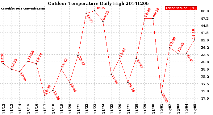 Milwaukee Weather Outdoor Temperature<br>Daily High