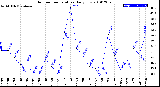 Milwaukee Weather Outdoor Temperature<br>Daily Low