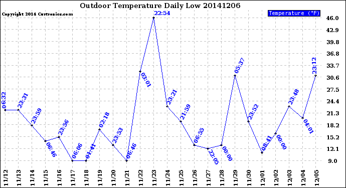 Milwaukee Weather Outdoor Temperature<br>Daily Low