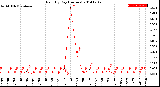 Milwaukee Weather Rain<br>By Day<br>(Inches)