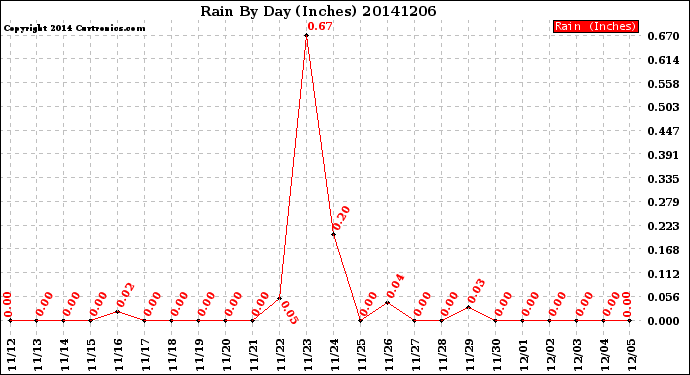 Milwaukee Weather Rain<br>By Day<br>(Inches)