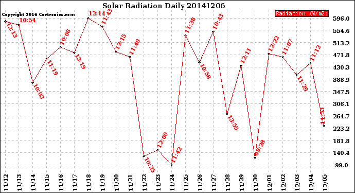 Milwaukee Weather Solar Radiation<br>Daily
