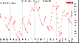 Milwaukee Weather THSW Index<br>Daily High