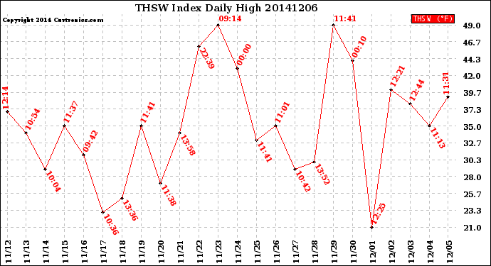 Milwaukee Weather THSW Index<br>Daily High