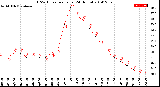 Milwaukee Weather THSW Index<br>per Hour<br>(24 Hours)