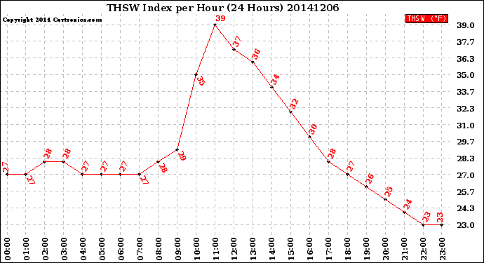 Milwaukee Weather THSW Index<br>per Hour<br>(24 Hours)