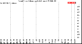 Milwaukee Weather Wind Speed<br>Average<br>(24 Hours)