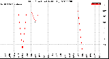 Milwaukee Weather Wind Direction<br>(By Month)