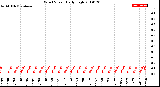 Milwaukee Weather Wind Speed<br>Daily High