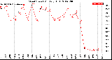 Milwaukee Weather Wind Speed<br>Monthly High