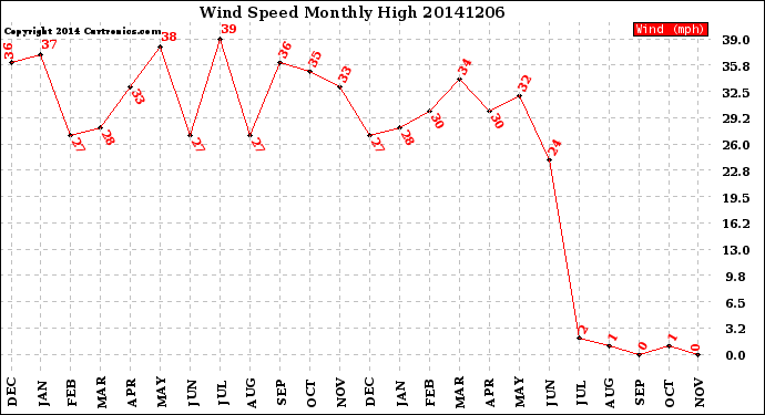 Milwaukee Weather Wind Speed<br>Monthly High