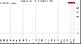 Milwaukee Weather Wind Direction<br>Daily High