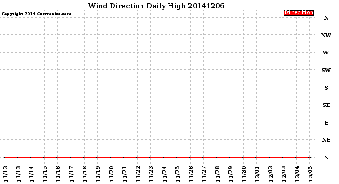 Milwaukee Weather Wind Direction<br>Daily High