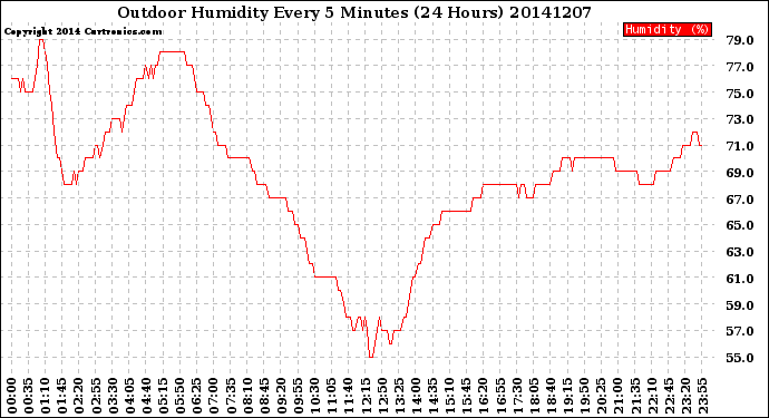 Milwaukee Weather Outdoor Humidity<br>Every 5 Minutes<br>(24 Hours)
