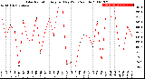 Milwaukee Weather Solar Radiation<br>Avg per Day W/m2/minute