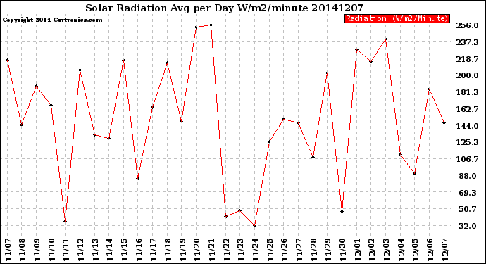 Milwaukee Weather Solar Radiation<br>Avg per Day W/m2/minute