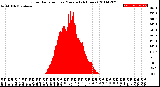 Milwaukee Weather Solar Radiation<br>per Minute<br>(24 Hours)