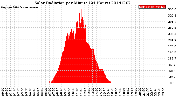 Milwaukee Weather Solar Radiation<br>per Minute<br>(24 Hours)