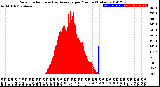 Milwaukee Weather Solar Radiation<br>& Day Average<br>per Minute<br>(Today)