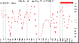 Milwaukee Weather Solar Radiation<br>per Day KW/m2