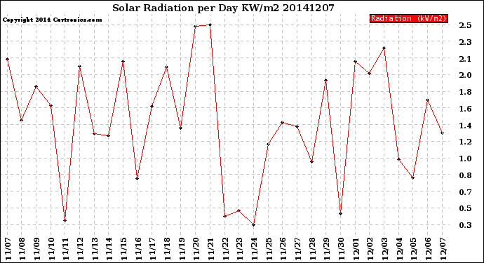 Milwaukee Weather Solar Radiation<br>per Day KW/m2