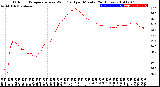 Milwaukee Weather Outdoor Temperature<br>vs Wind Chill<br>per Minute<br>(24 Hours)