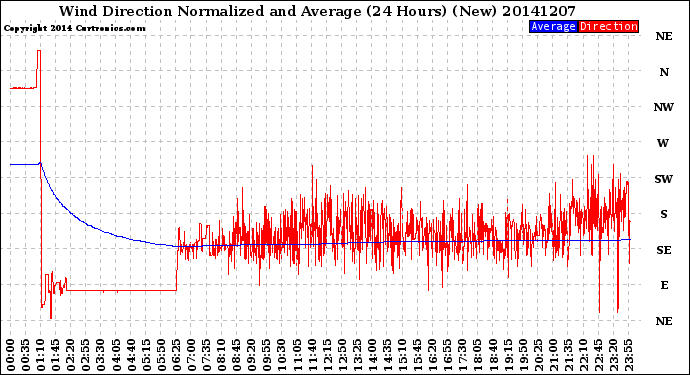 Milwaukee Weather Wind Direction<br>Normalized and Average<br>(24 Hours) (New)