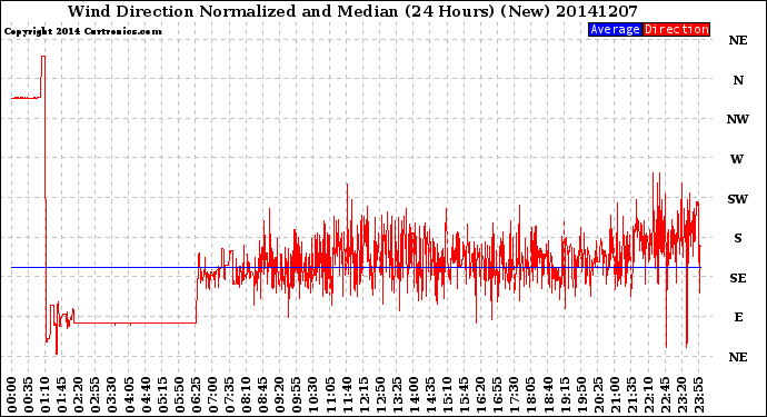 Milwaukee Weather Wind Direction<br>Normalized and Median<br>(24 Hours) (New)