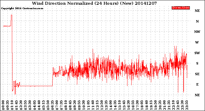 Milwaukee Weather Wind Direction<br>Normalized<br>(24 Hours) (New)