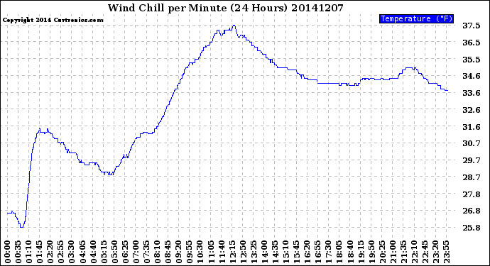 Milwaukee Weather Wind Chill<br>per Minute<br>(24 Hours)