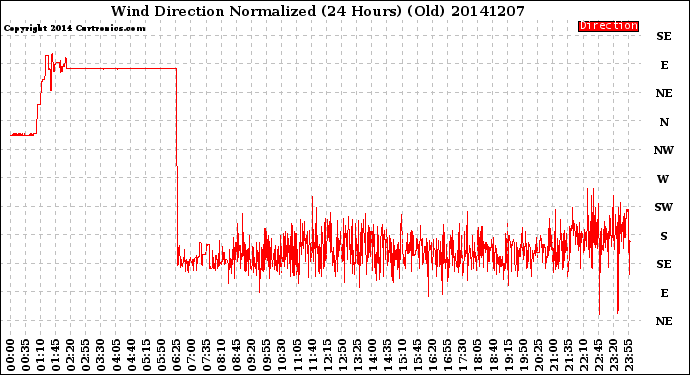 Milwaukee Weather Wind Direction<br>Normalized<br>(24 Hours) (Old)