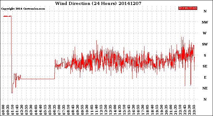 Milwaukee Weather Wind Direction<br>(24 Hours)