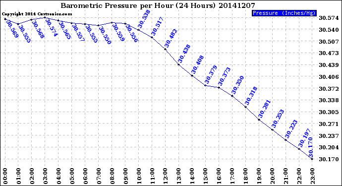 Milwaukee Weather Barometric Pressure<br>per Hour<br>(24 Hours)