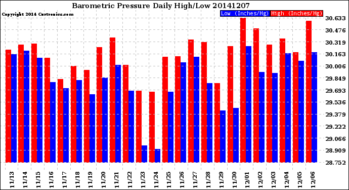 Milwaukee Weather Barometric Pressure<br>Daily High/Low