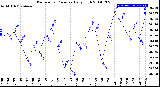 Milwaukee Weather Barometric Pressure<br>Daily High