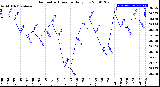 Milwaukee Weather Barometric Pressure<br>Daily Low