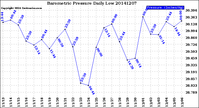 Milwaukee Weather Barometric Pressure<br>Daily Low