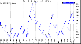 Milwaukee Weather Wind Chill<br>Daily Low