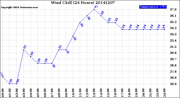 Milwaukee Weather Wind Chill<br>(24 Hours)