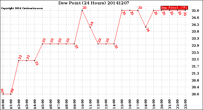 Milwaukee Weather Dew Point<br>(24 Hours)