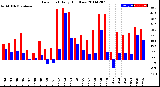 Milwaukee Weather Dew Point<br>Daily High/Low