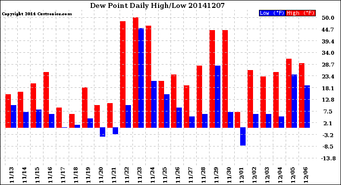 Milwaukee Weather Dew Point<br>Daily High/Low
