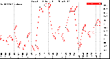 Milwaukee Weather Dew Point<br>Daily High