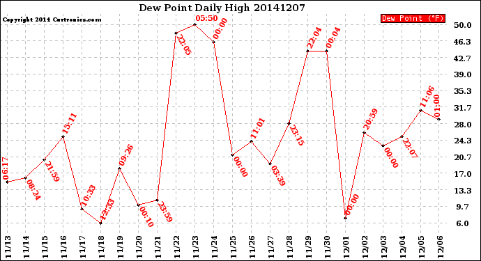 Milwaukee Weather Dew Point<br>Daily High