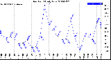 Milwaukee Weather Dew Point<br>Daily Low