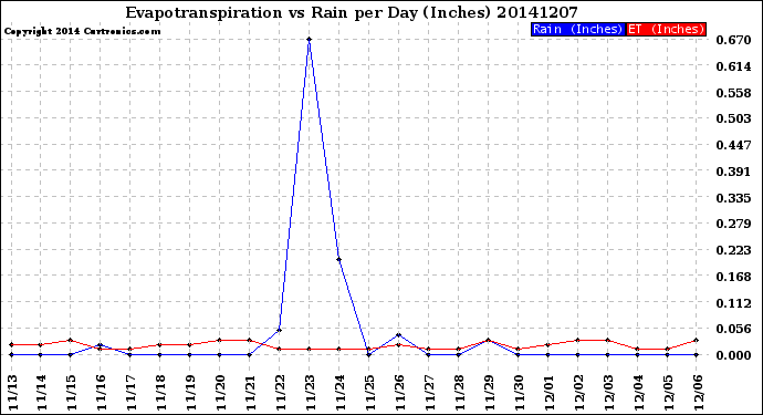 Milwaukee Weather Evapotranspiration<br>vs Rain per Day<br>(Inches)