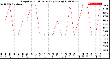 Milwaukee Weather Evapotranspiration<br>per Day (Ozs sq/ft)