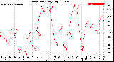 Milwaukee Weather Heat Index<br>Daily High