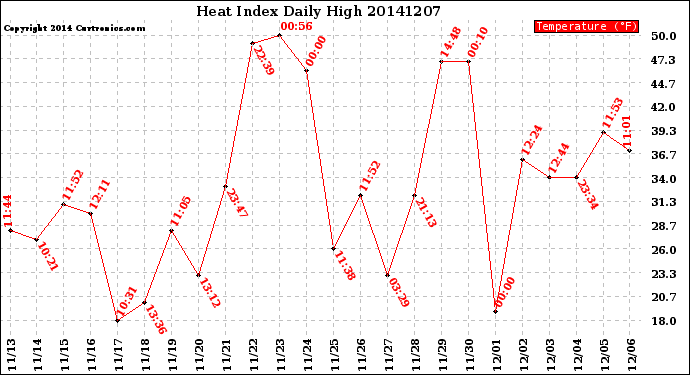 Milwaukee Weather Heat Index<br>Daily High