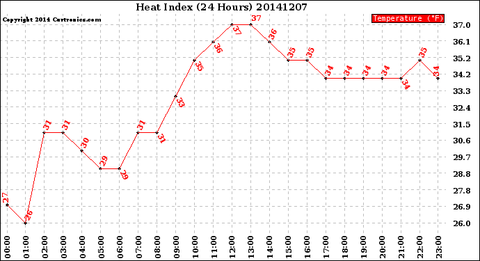 Milwaukee Weather Heat Index<br>(24 Hours)